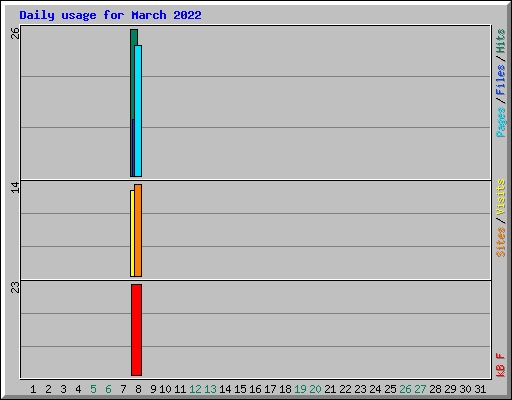 Daily usage for March 2022