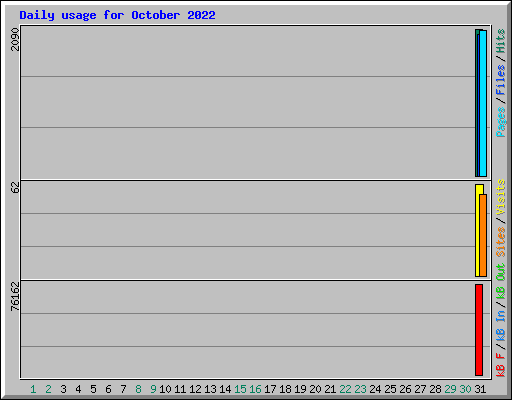 Daily usage for October 2022