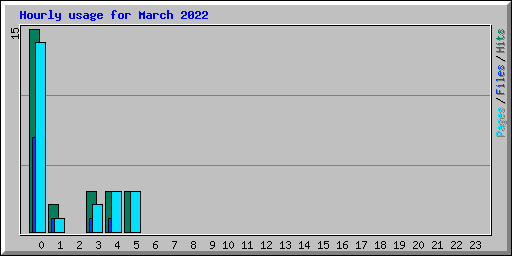 Hourly usage for March 2022