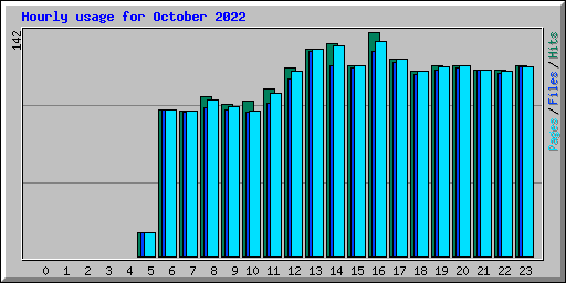 Hourly usage for October 2022