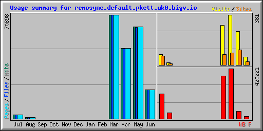 Usage summary for remosync.default.pkett.uk0.bigv.io